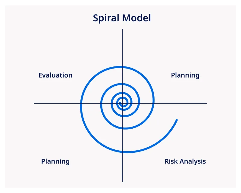 Spiral Model