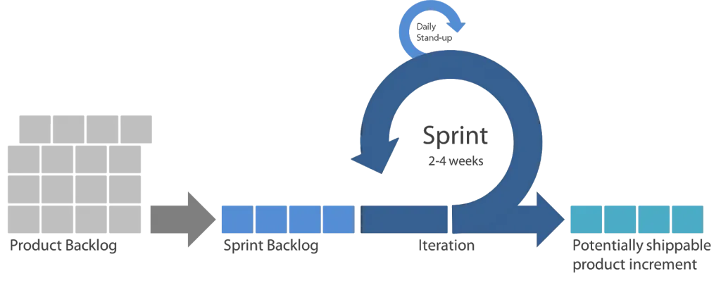 agile Software product development