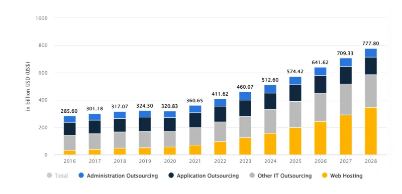 statistics software development outsourcing to india