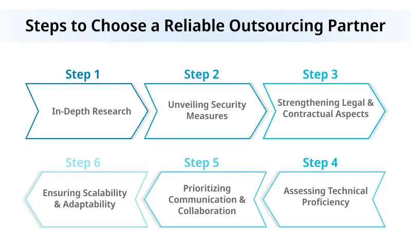 Steps to Choose a Reliable Outsourcing Partner