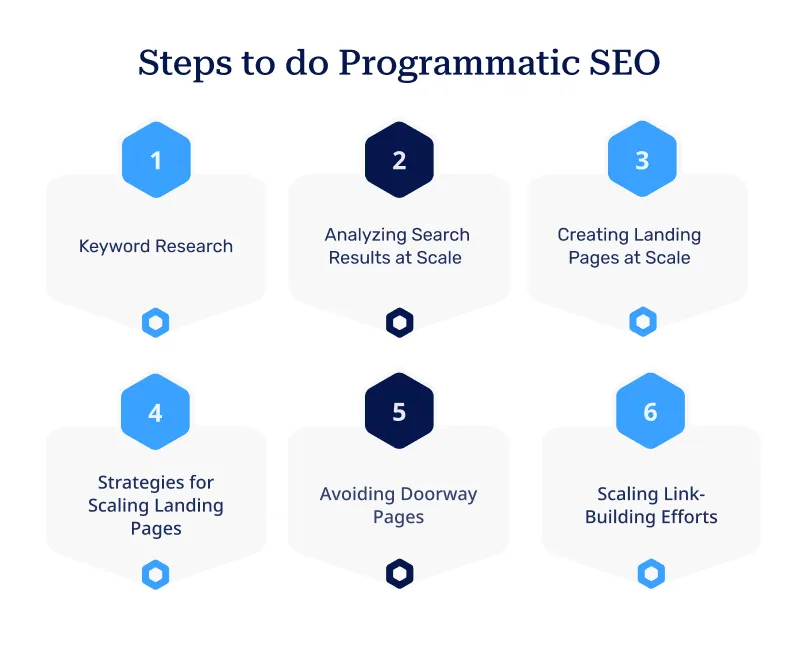 Steps to do Programmatic SEO