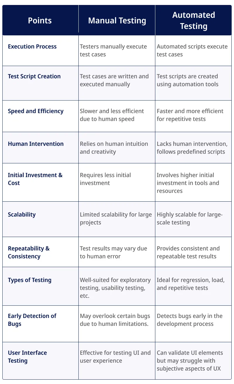 Manual Testing vs. Automated Testing