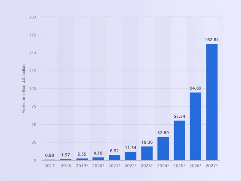 technology market