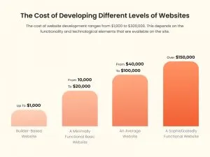 The Cost of Developing Different Levels of Websites