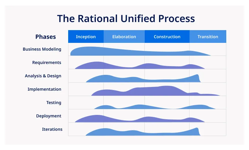 The Rational Unified Process