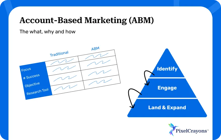 Try Account based Marketing (ABM)