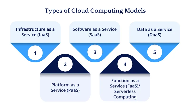 Types of Cloud Computing Models