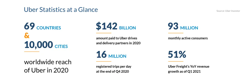 uber statistics