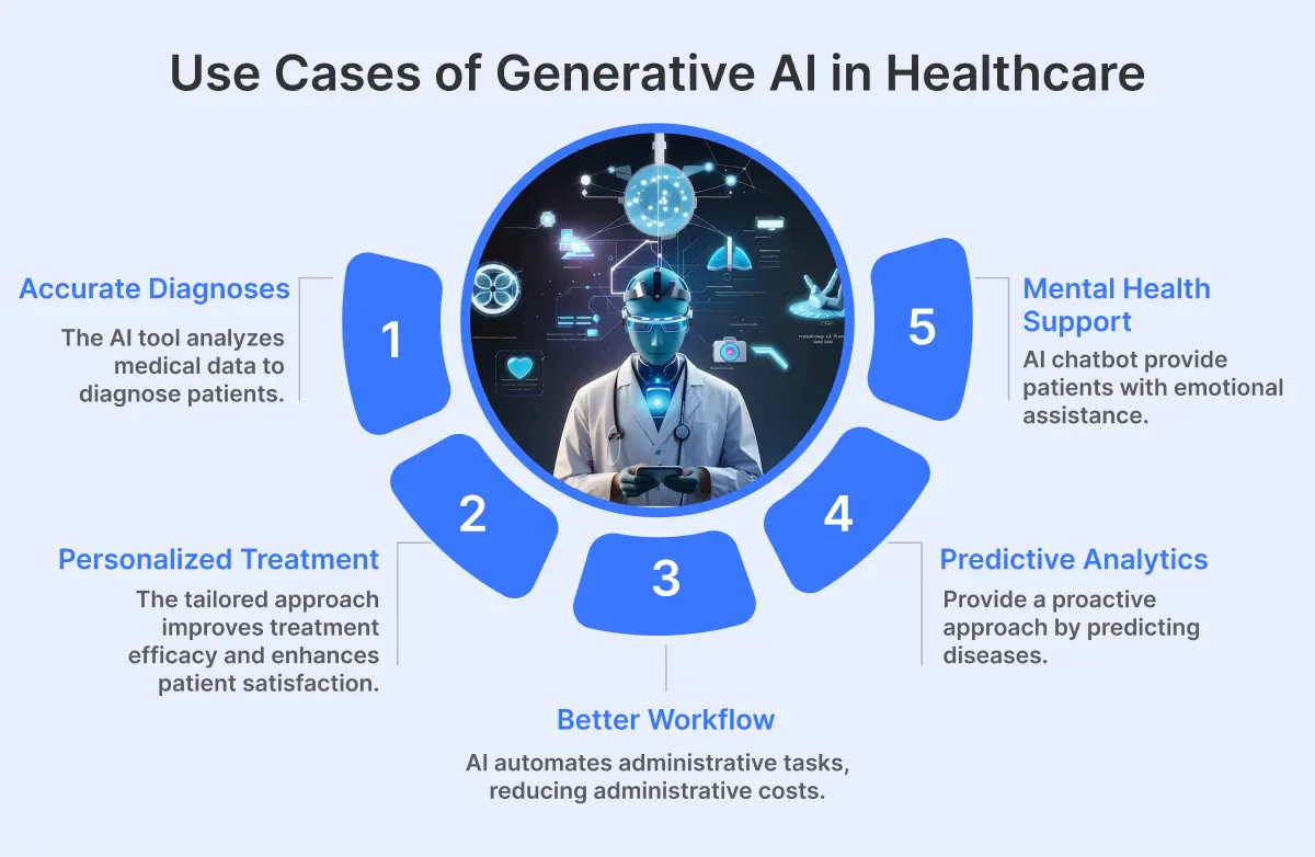 Use Cases of Generative AI in Healthcare