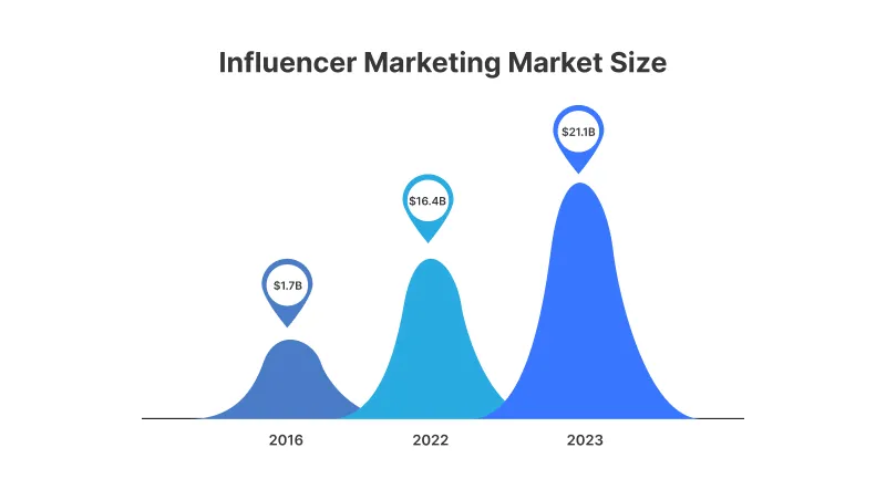 Influencer marketing