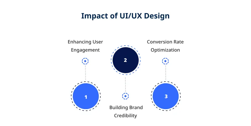 Impact of UI/UX