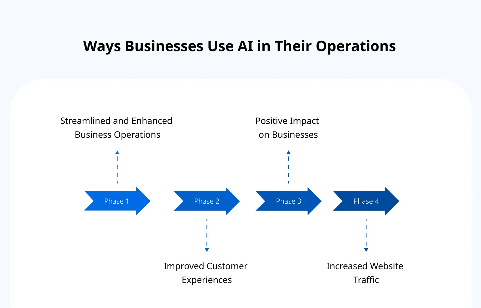 Ways Businesses Use AI in Their Operations