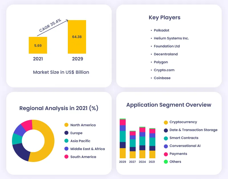 Web 3.0 Market