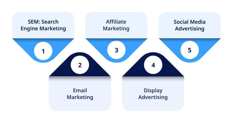 What Are Digital Performance Marketing Channels