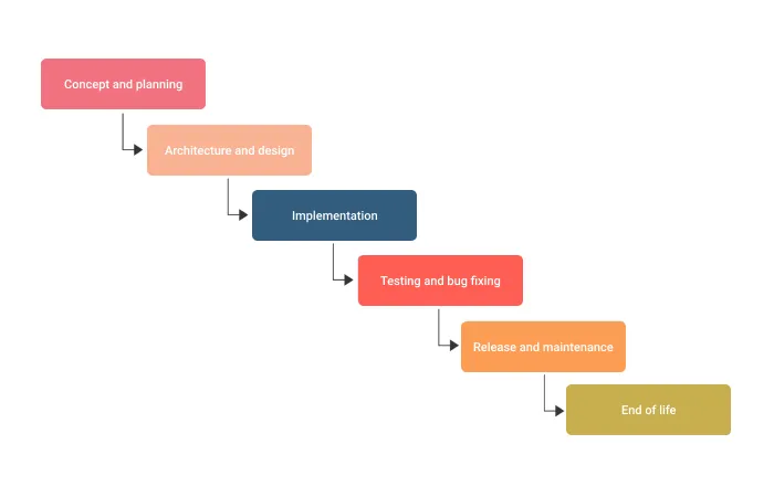 What is the Secure Development Lifecycle (SDL)