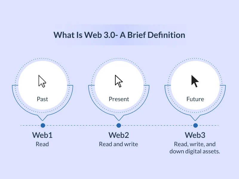 What is Web 3.0 - A Brief Definition