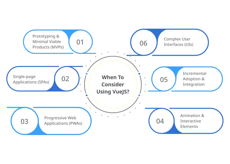 When To Consider Using VueJS